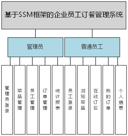 基于SSM框架的企业员工订餐管理系统 - 功能结构图