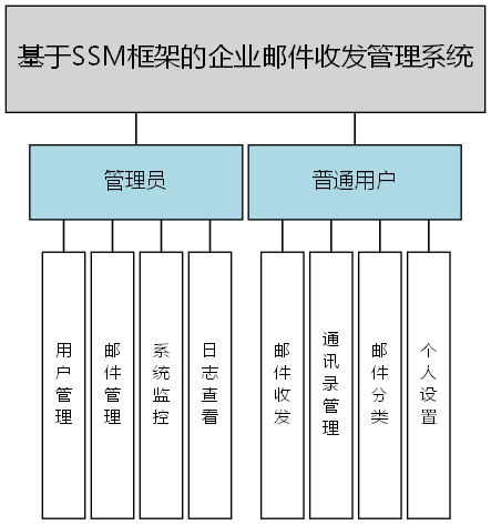 基于SSM框架的企业邮件收发管理系统 - 功能结构图