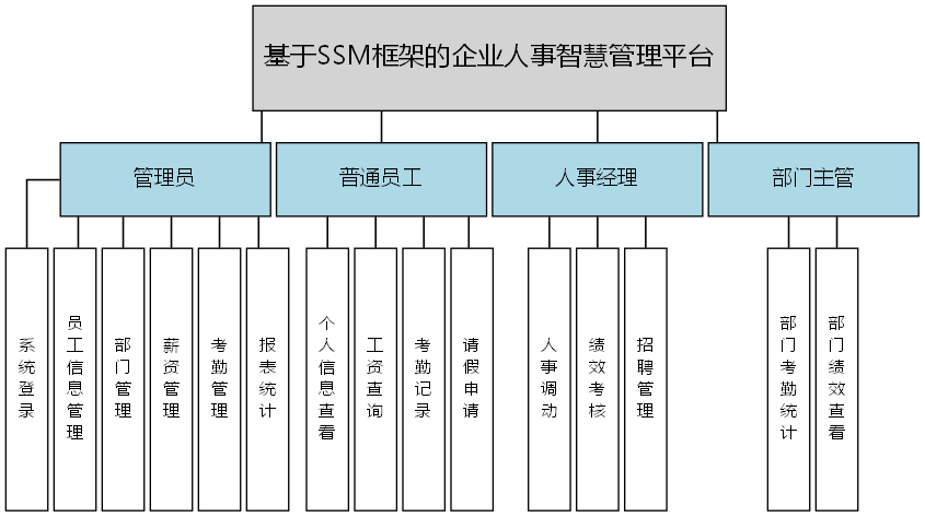 基于SSM框架的企业人事智慧管理平台 - 功能结构图