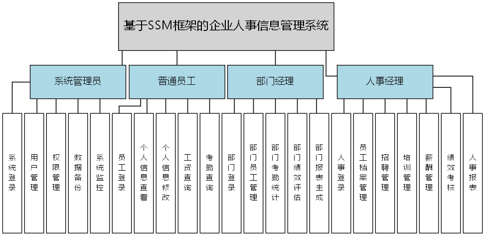 基于SSM框架的企业人事信息管理系统 - 功能结构图