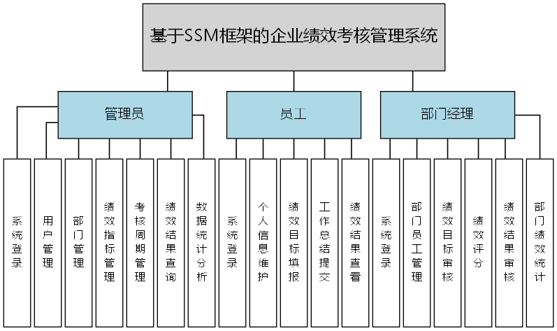基于SSM框架的企业绩效考核管理系统 - 功能结构图