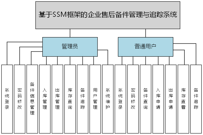 基于SSM框架的企业售后备件管理与追踪系统 - 功能结构图