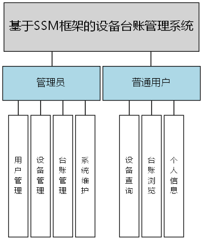 基于SSM框架的设备台账管理系统 - 功能结构图