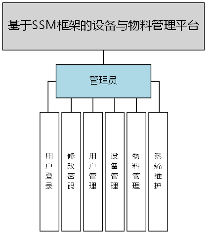 基于SSM框架的设备与物料管理平台 - 功能结构图