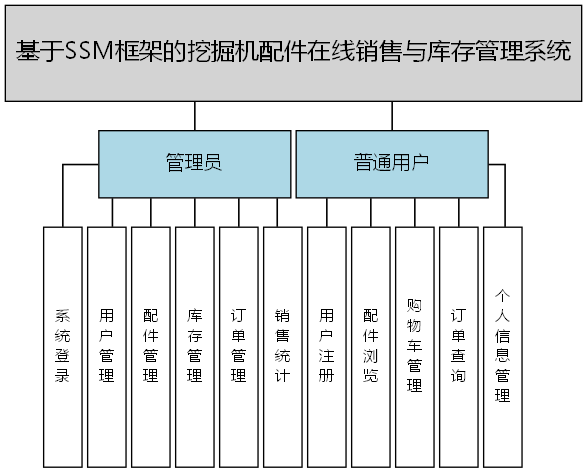 基于SSM框架的挖掘机配件在线销售与库存管理系统 - 功能结构图