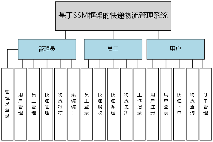 基于SSM框架的快递物流管理系统 - 功能结构图