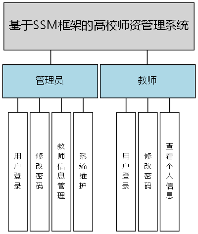 基于SSM框架的高校师资管理系统 - 功能结构图