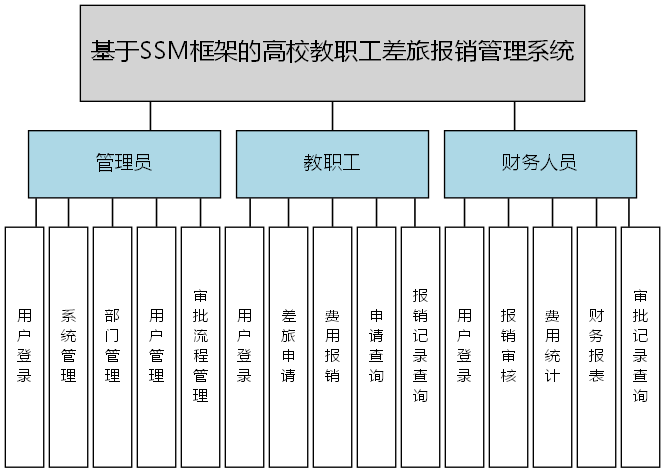 基于SSM框架的高校教职工差旅报销管理系统 - 功能结构图