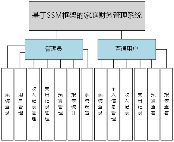 基于SSM框架的家庭财务管理系统 - 功能结构图