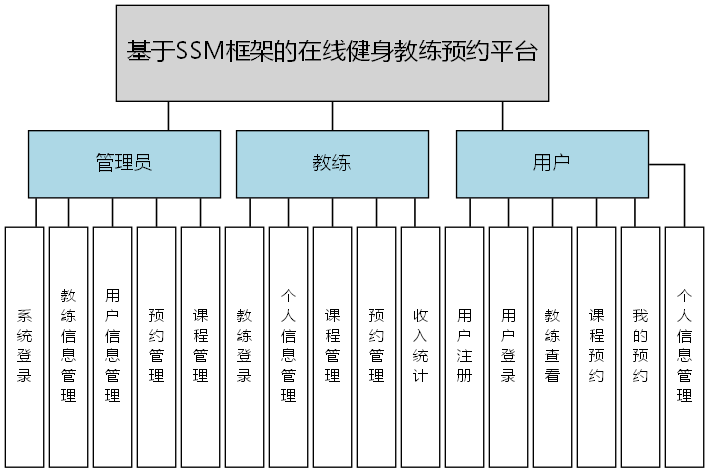 基于SSM框架的在线健身教练预约平台 - 功能结构图