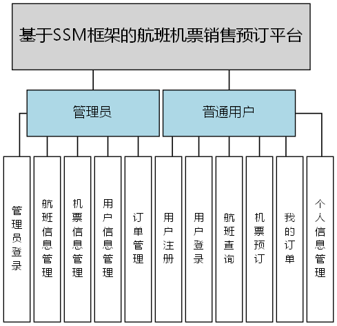 基于SSM框架的航班机票销售预订平台 - 功能结构图