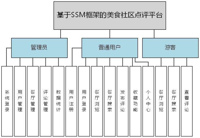 基于SSM框架的美食社区点评平台 - 功能结构图