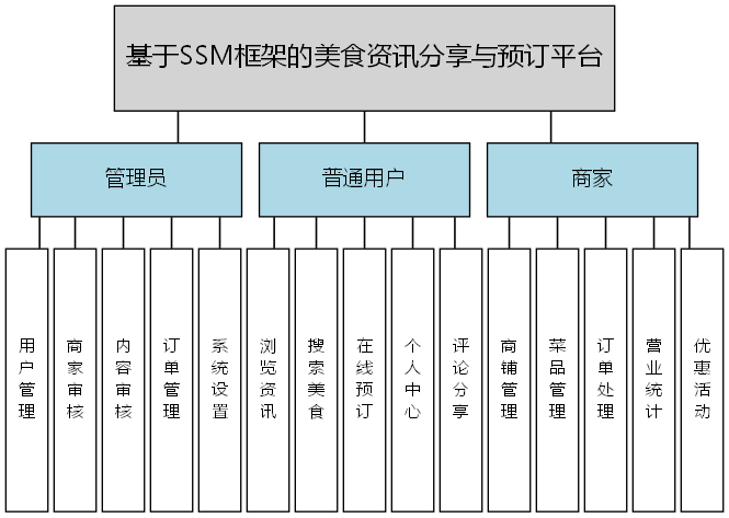 基于SSM框架的美食资讯分享与预订平台 - 功能结构图