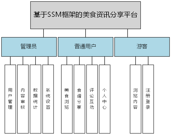 基于SSM框架的美食资讯分享平台 - 功能结构图