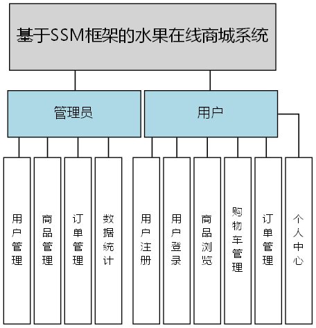 基于SSM框架的水果在线商城系统 - 功能结构图