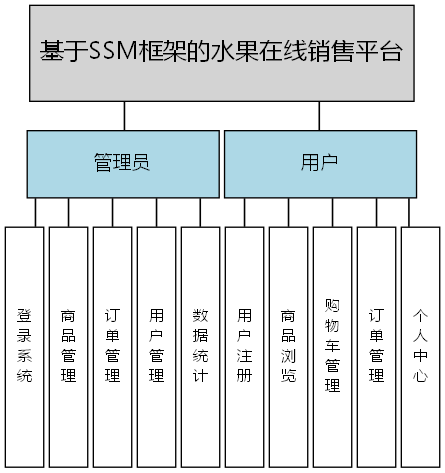 基于SSM框架的水果在线销售平台 - 功能结构图