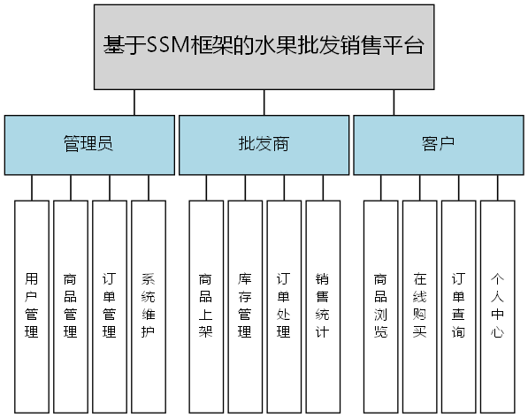 基于SSM框架的水果批发销售平台 - 功能结构图