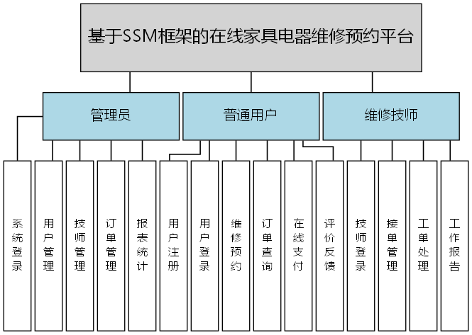 基于SSM框架的在线家具电器维修预约平台 - 功能结构图