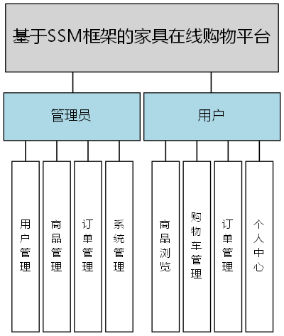 基于SSM框架的家具在线购物平台 - 功能结构图