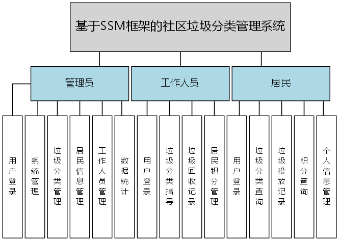 基于SSM框架的社区垃圾分类管理系统 - 功能结构图