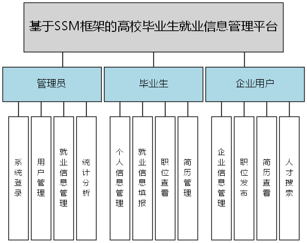 基于SSM框架的高校毕业生就业信息管理平台 - 功能结构图