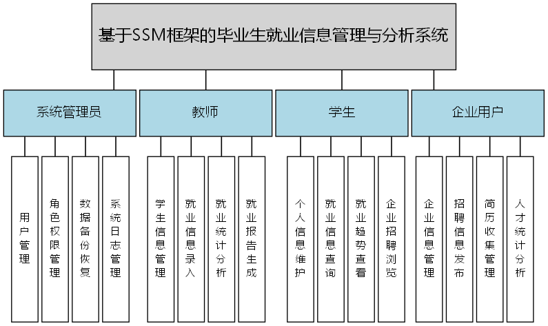基于SSM框架的毕业生就业信息管理与分析系统 - 功能结构图
