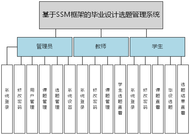 基于SSM框架的毕业设计选题管理系统 - 功能结构图