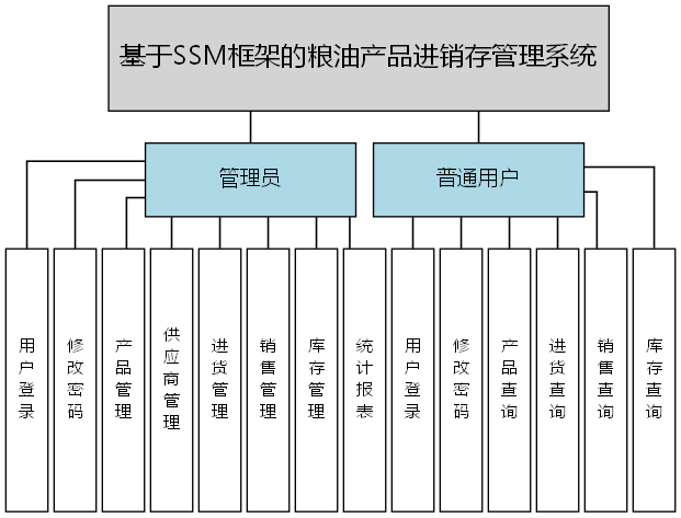 基于SSM框架的粮油产品进销存管理系统 - 功能结构图