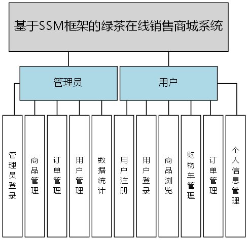 基于SSM框架的绿茶在线销售商城系统 - 功能结构图