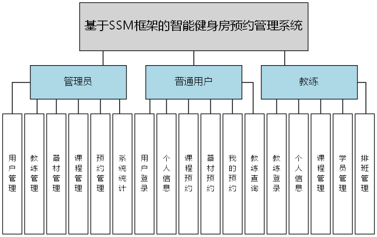 基于SSM框架的智能健身房预约管理系统 - 功能结构图
