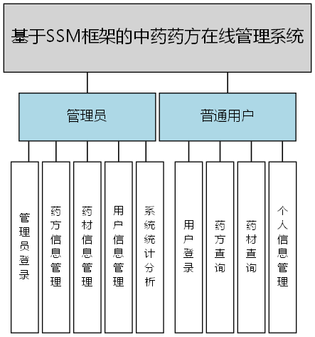 基于SSM框架的中药药方在线管理系统 - 功能结构图