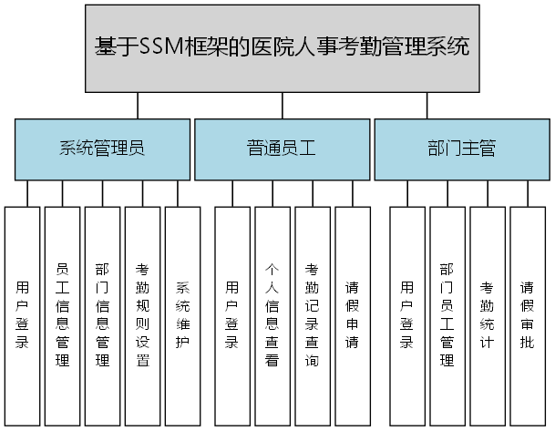 基于SSM框架的医院人事考勤管理系统 - 功能结构图