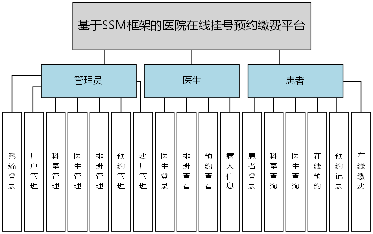 基于SSM框架的医院在线挂号预约缴费平台 - 功能结构图