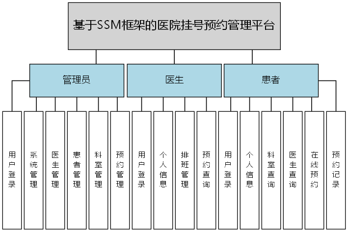 基于SSM框架的医院挂号预约管理平台 - 功能结构图