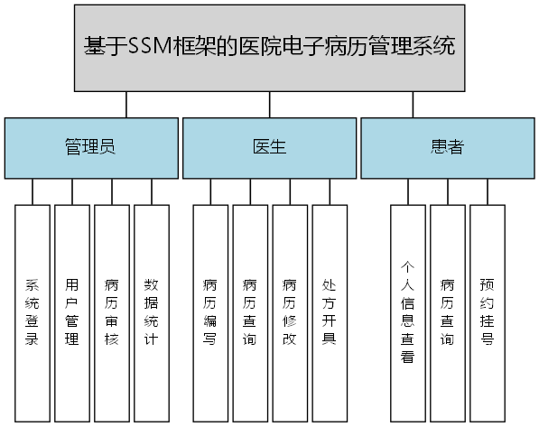 基于SSM框架的医院电子病历管理系统 - 功能结构图