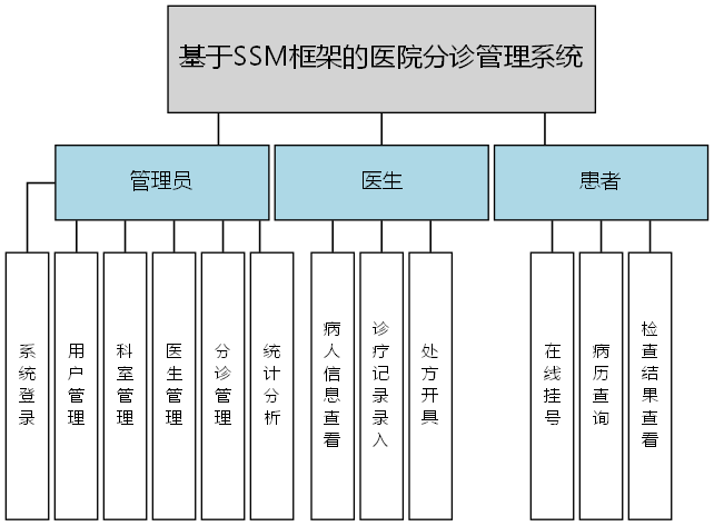 基于SSM框架的医院分诊管理系统 - 功能结构图