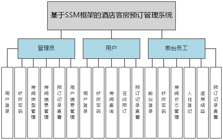 基于SSM框架的酒店客房预订管理系统 - 功能结构图