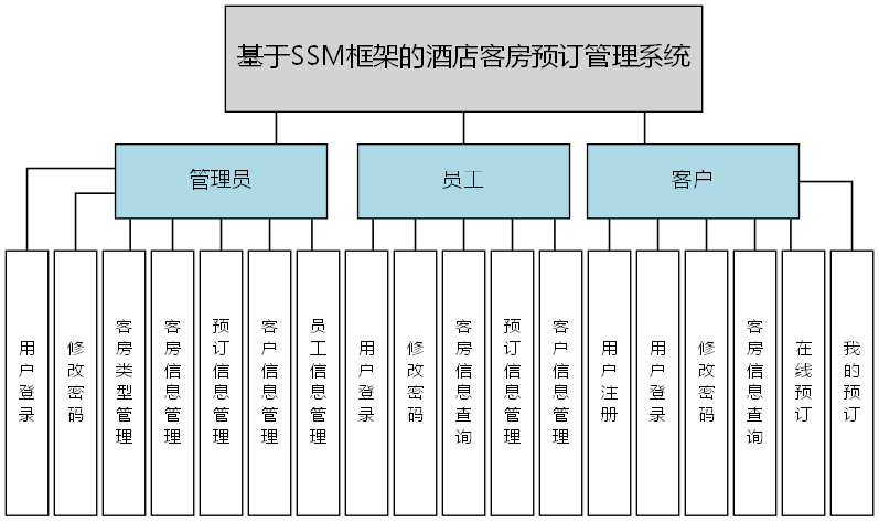 基于SSM框架的酒店客房预订管理系统 - 功能结构图