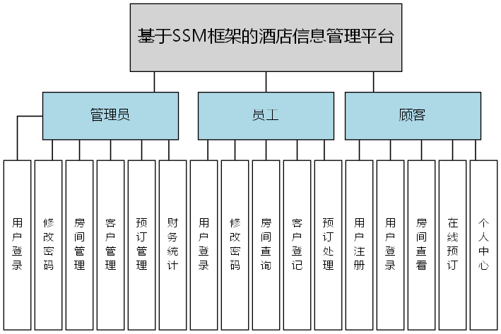 基于SSM框架的酒店信息管理平台 - 功能结构图