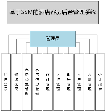 基于SSM的酒店客房后台管理系统 - 功能结构图