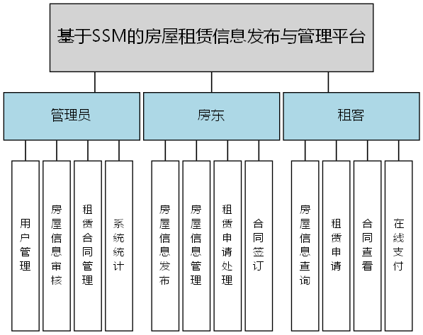 基于SSM的房屋租赁信息发布与管理平台 - 功能结构图