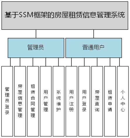 基于SSM框架的房屋租赁信息管理系统 - 功能结构图