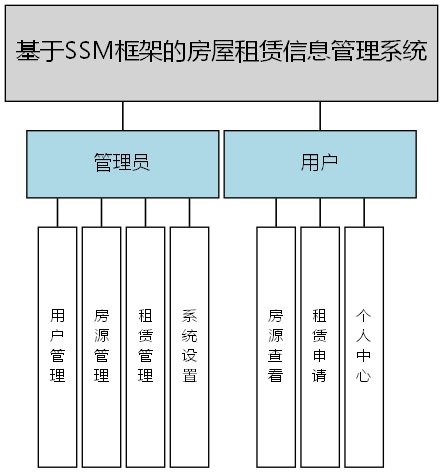 基于SSM框架的房屋租赁信息管理系统 - 功能结构图
