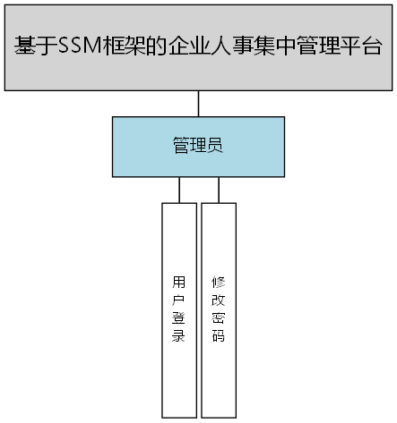 基于SSM框架的企业人事集中管理平台 - 功能结构图