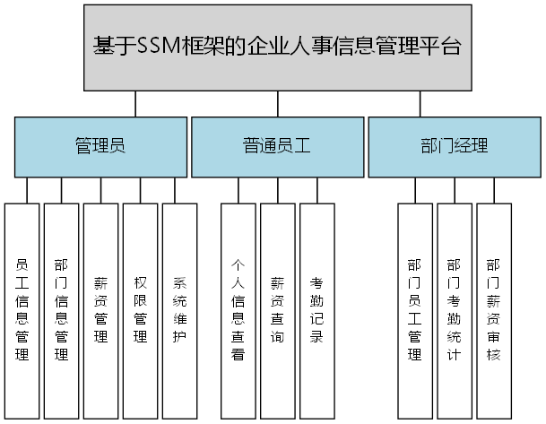 基于SSM框架的企业人事信息管理平台 - 功能结构图