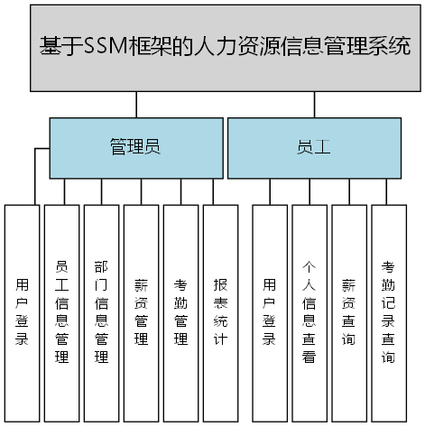 基于SSM框架的人力资源信息管理系统 - 功能结构图