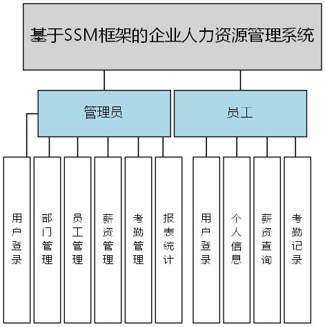 基于SSM框架的企业人力资源管理系统 - 功能结构图