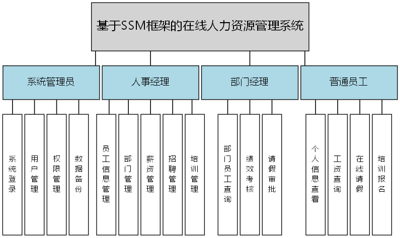 基于SSM框架的在线人力资源管理系统 - 功能结构图