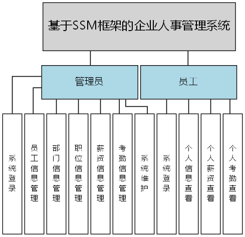 基于SSM框架的企业人事管理系统 - 功能结构图