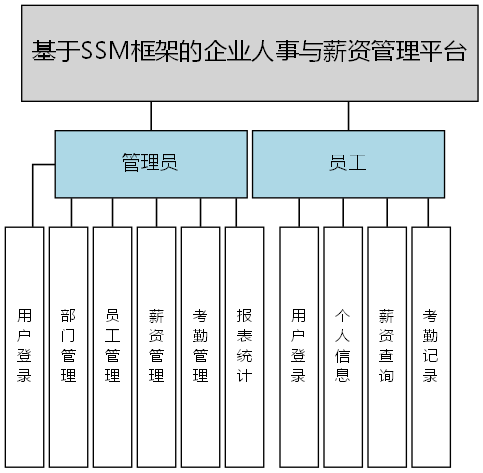 基于SSM框架的企业人事与薪资管理平台 - 功能结构图